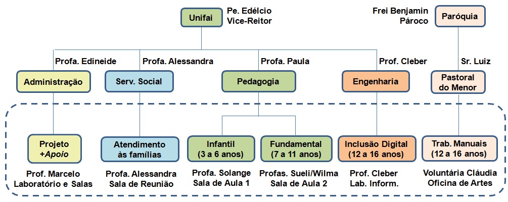 Organização da Parceria
