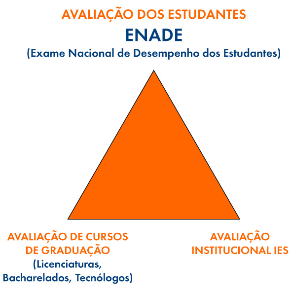 Imagem ilustrativa de uma pirâmide laranja onde temos três pontos, na base a avaliação dos cursos de graduação e institucionais e no topo a avaliação dos estudantes - ENADE